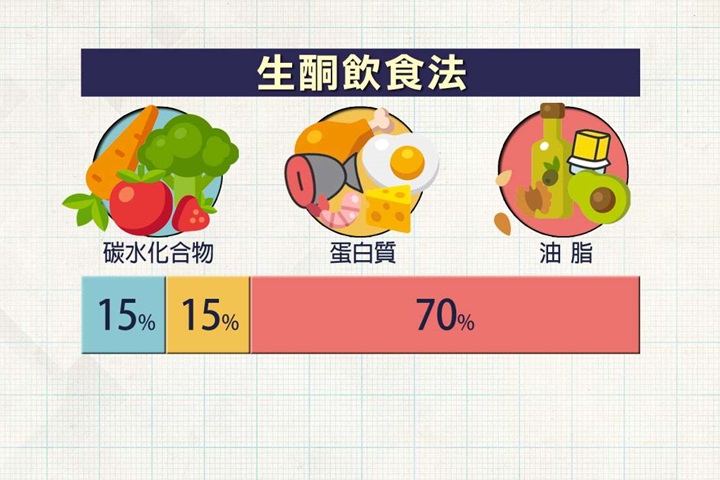 生酮飲食減重夯 副作用威脅健康
