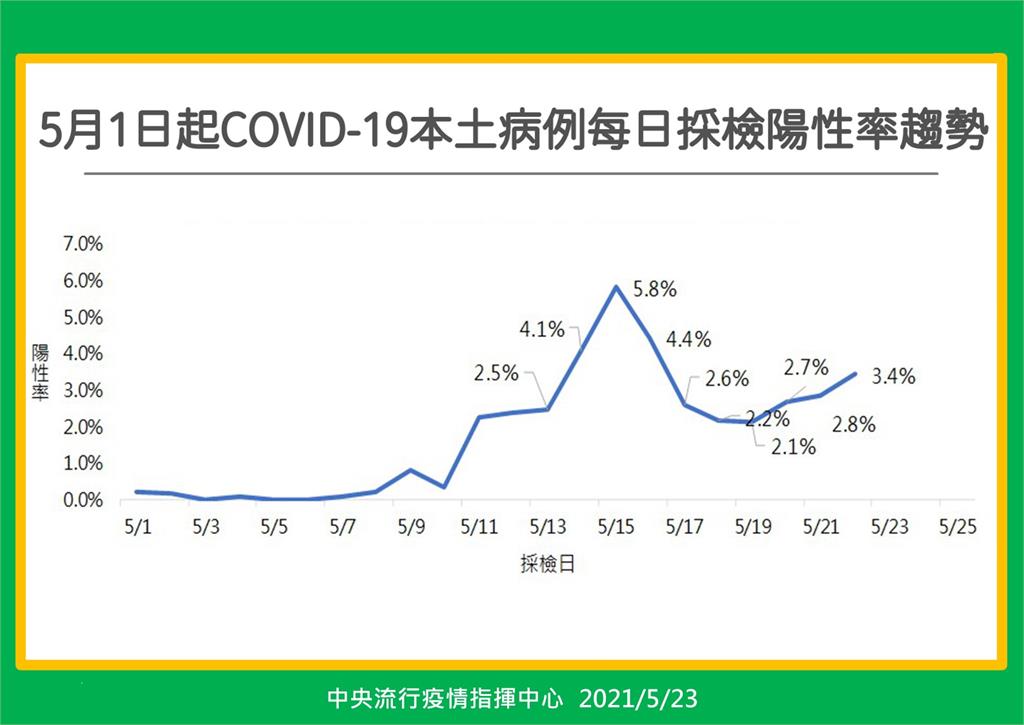 快新聞／校正回歸後　5/15高峰日陽性率6.3%降至5.8%