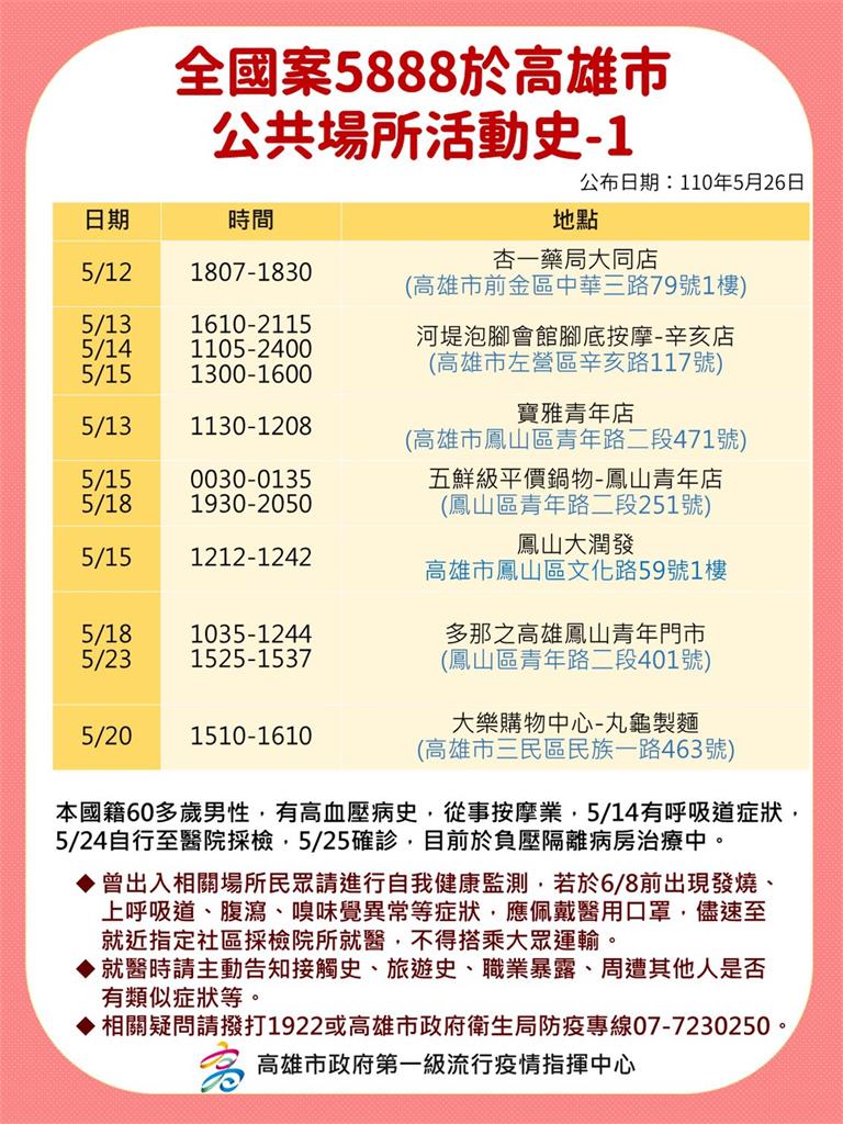 快新聞／高雄+2！ 按摩師確診前曾就醫10次、鳳山打牌 市府急匡列52人