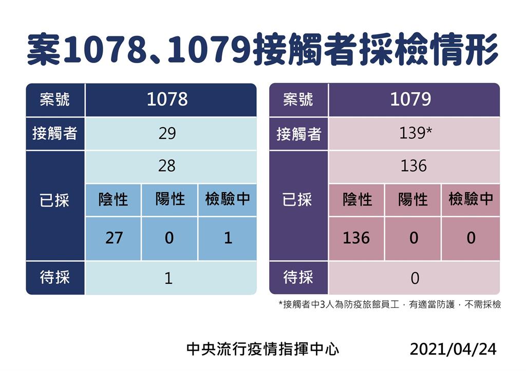 快新聞／華航機師染疫　案1078、1079接觸者採檢結果出爐