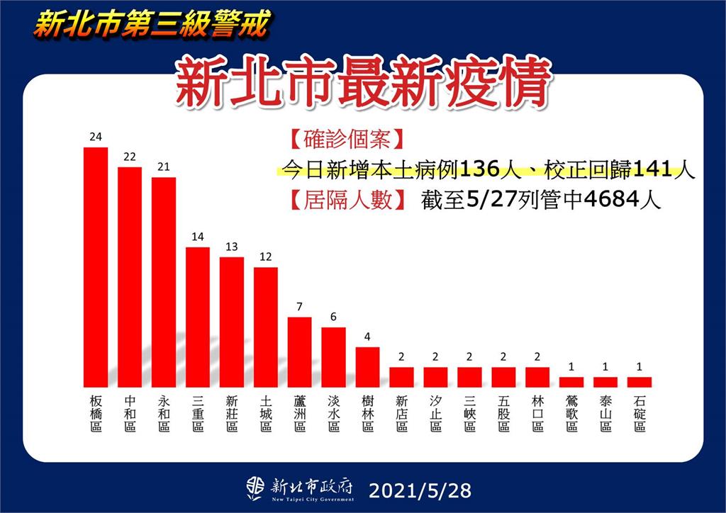 新北增2887例本土　陳秀熙警告：107鄰里有足跡、侵襲率86％