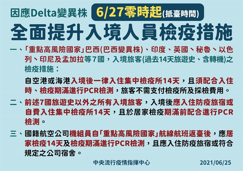 快新聞／防堵Delta變異株　指揮中心：6/27起7高風險國入境「一律住集中檢疫所」