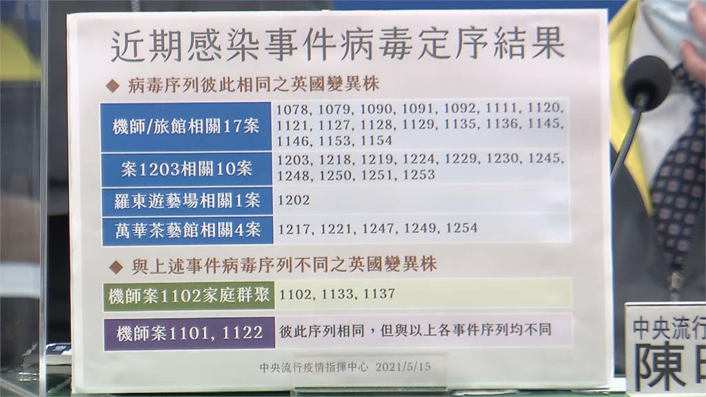 暴增180本土病例分布8縣市　台北+89　新北+75