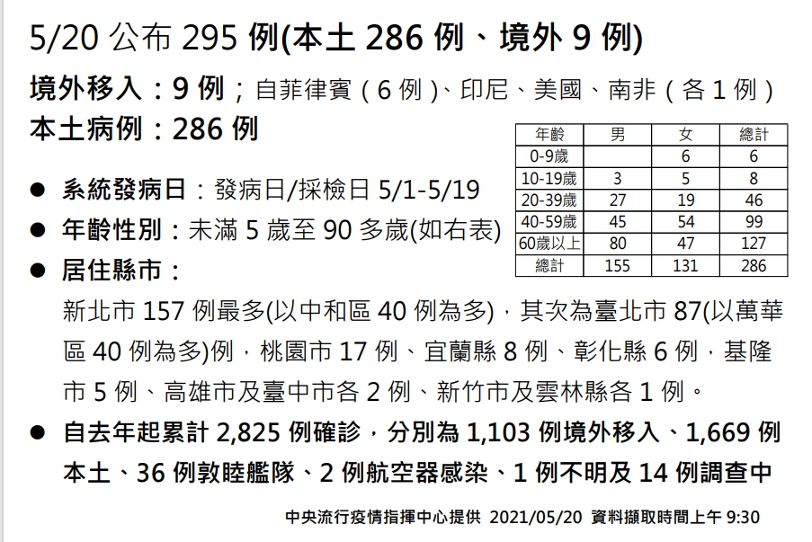 快新聞/本土+286「新北157例」最多!中和40例、萬華40例