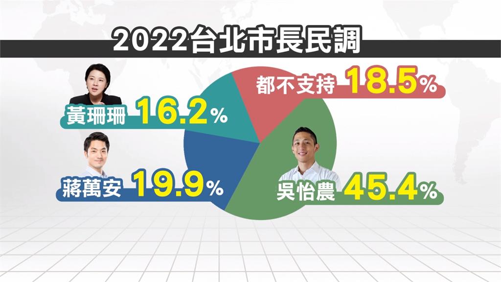 2022台北市長最新民調 吳怡農支持度4成5大勝蔣萬安
