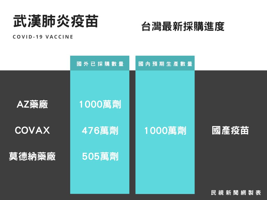 雙管齊下！疫苗到底夠不夠？陳建仁：7月海外＋國產可達4000萬劑