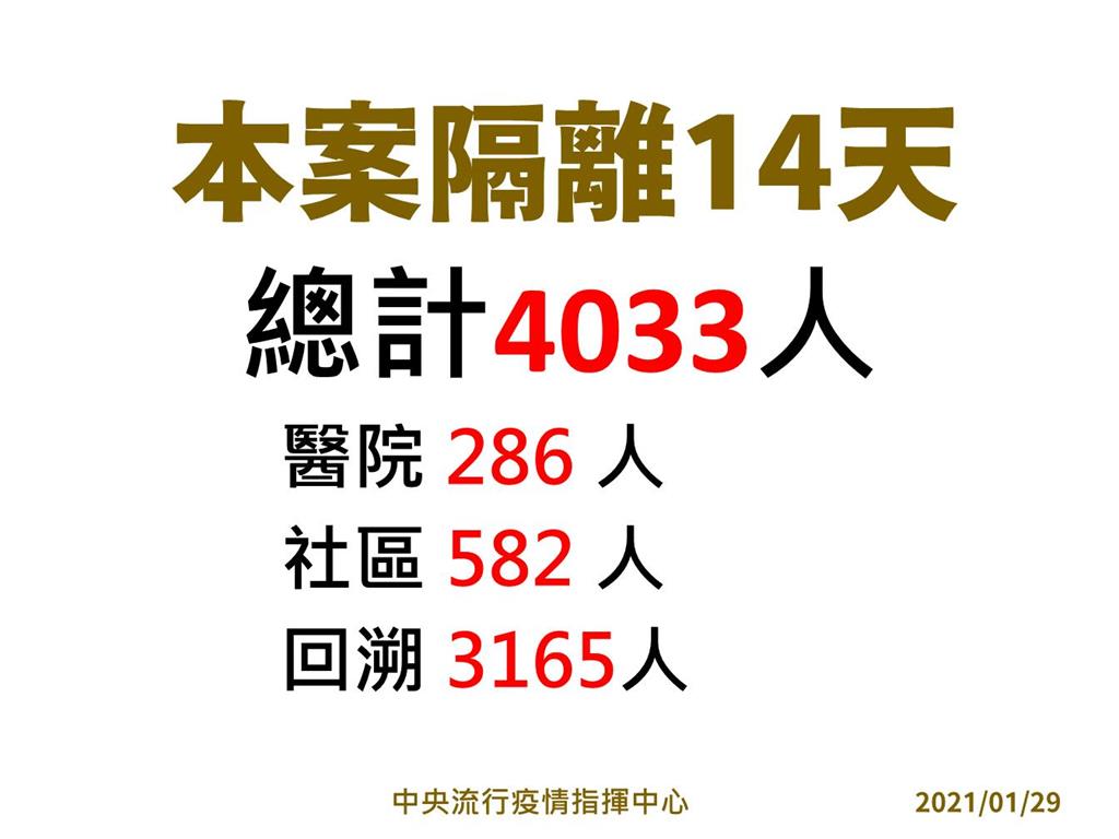 快新聞／部桃匡列攀增至4033人隔離 陳時中：綜合大樓預計今天採檢完成