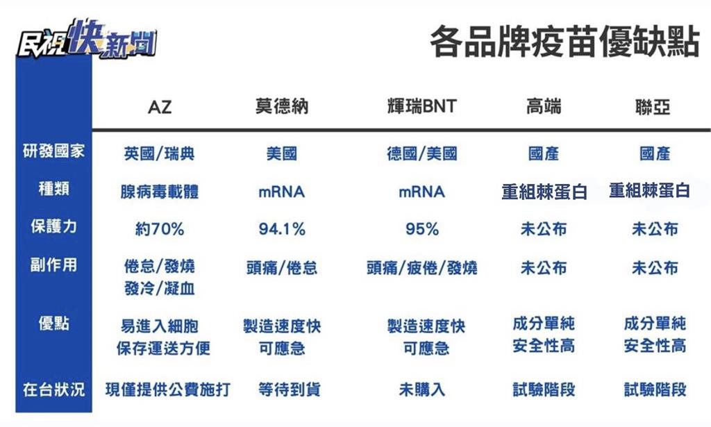 快新聞／台灣4廠牌打得到　一圖看懂「5大疫苗優缺點」