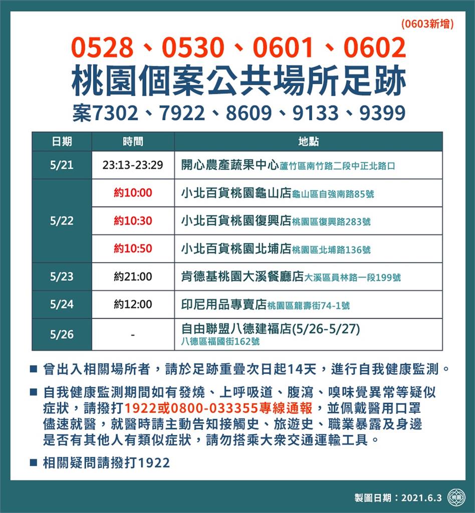 快新聞／疫情出現新高峰！　鄭文燦宣布「賣場人流再減半」：每3平方公尺限1人