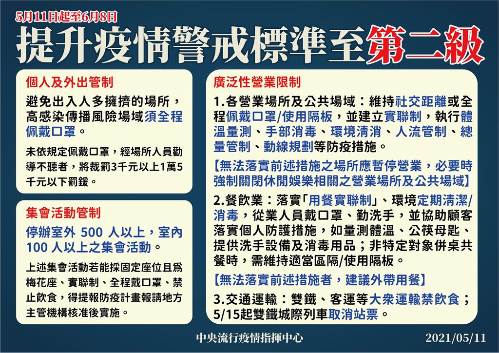 快新聞／陳時中宣布疫情警戒升至第二級　6/8前停辦室外500人、室內100人以上活動