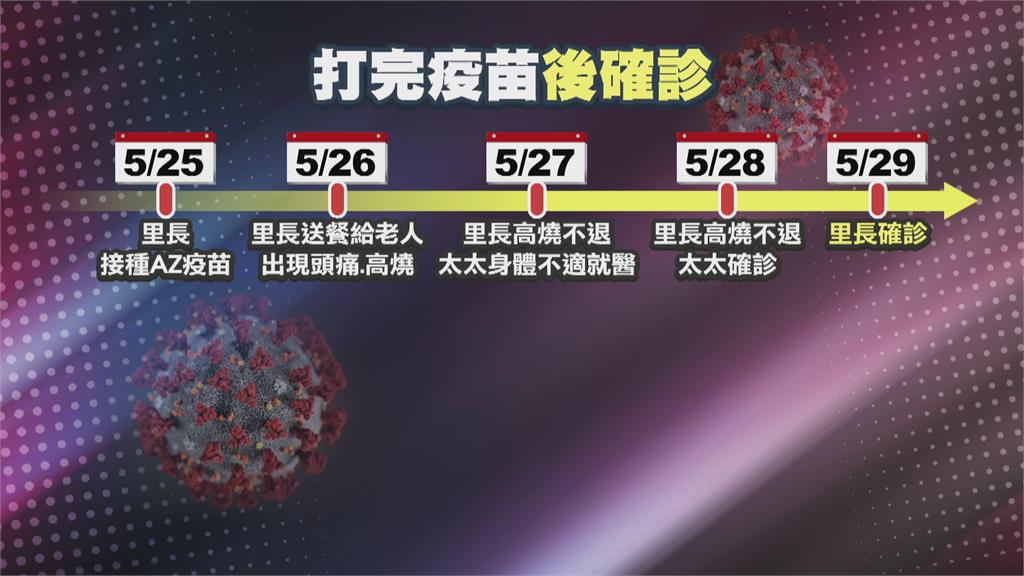 五股1里長接種AZ發燒以為疫苗副作用 之後確診