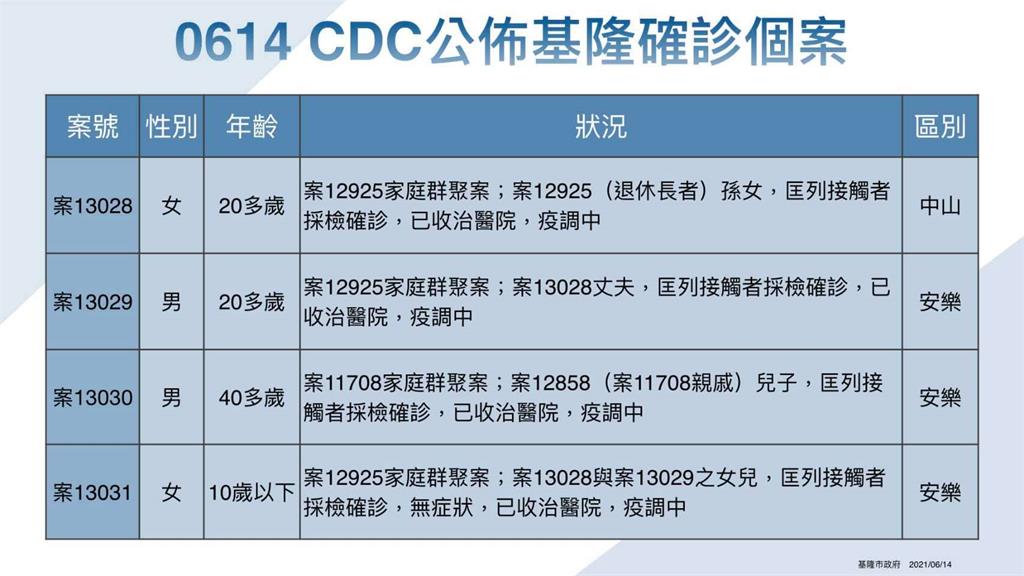 快新聞／基隆本土確診+14！ 4起家庭群共8例、護理之家5例