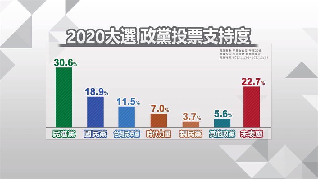 2020總統大選最新民調 英德50.3%、國政17.6%