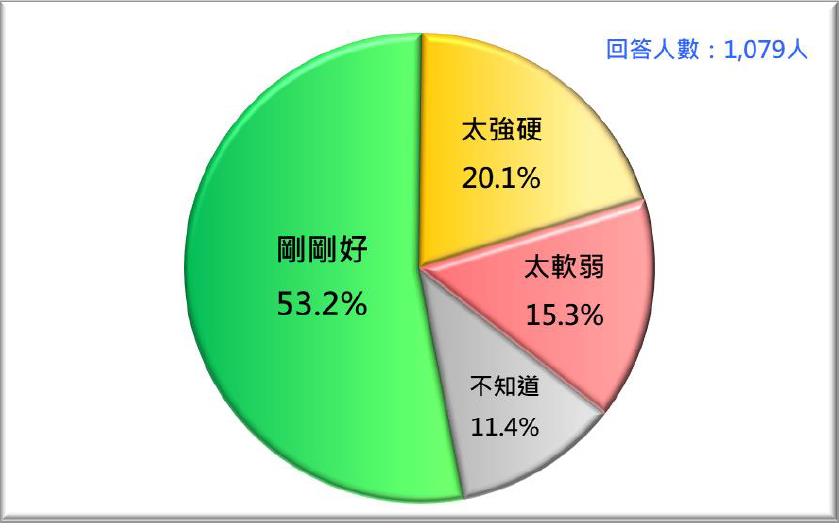 快新聞/鳳梨助攻? 蔡英文聲望兩個月驟升7%