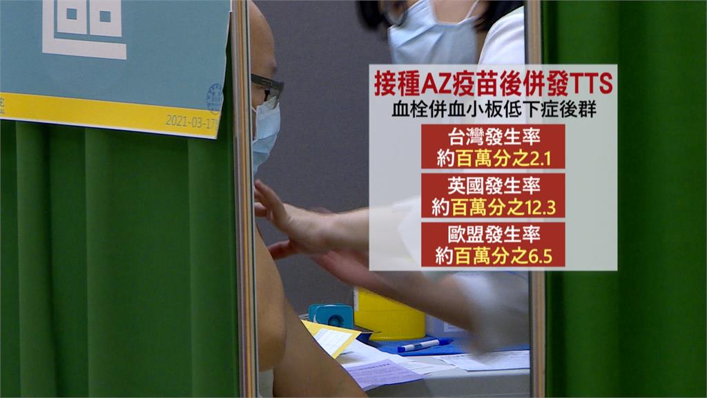 首例！接種AZ併發血栓　醫療小組研判：與疫苗有關