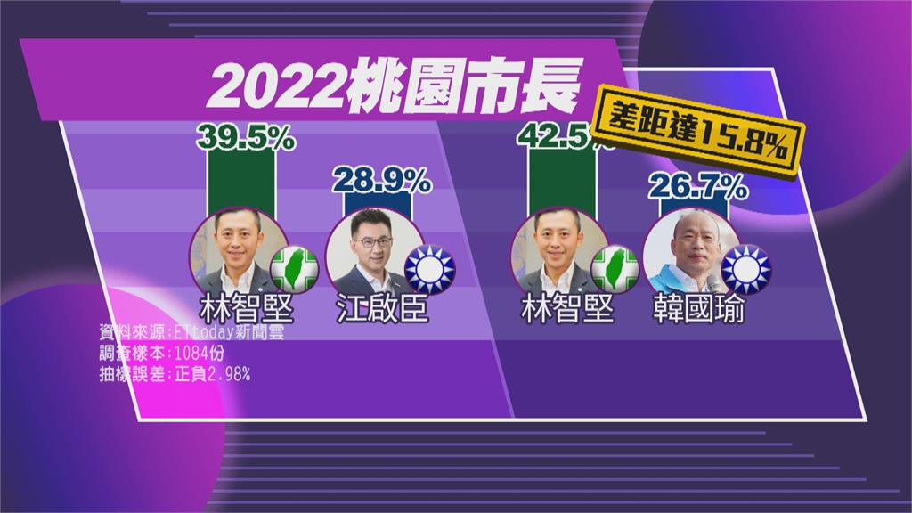 魯明哲、韓國瑜都輸給「他」林智堅選桃園樂勝國民黨潛在對手