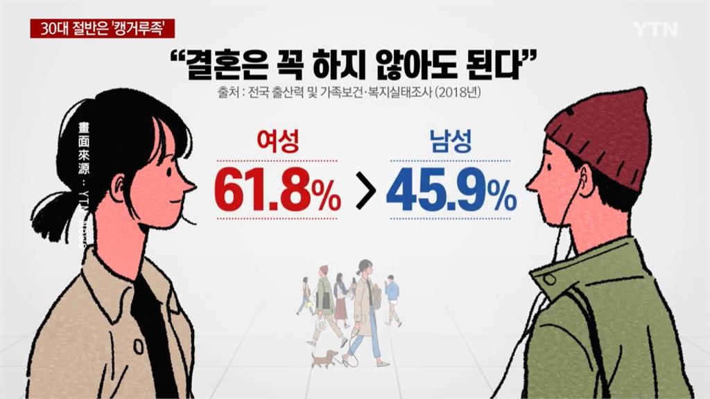 三十而不立！南韓20-44歲袋鼠族 42%沒工作