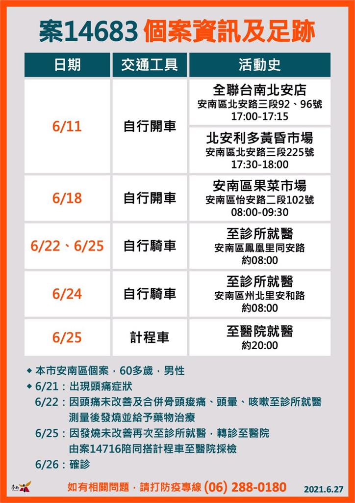 快新聞／台南一口氣增8例！黃偉哲：安南區家庭群聚匡列104人