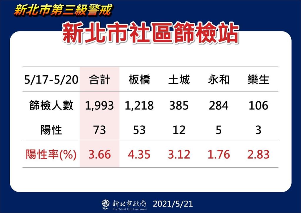 快新聞／侯友宜公布各篩檢站陽性率 板橋4.35%最高