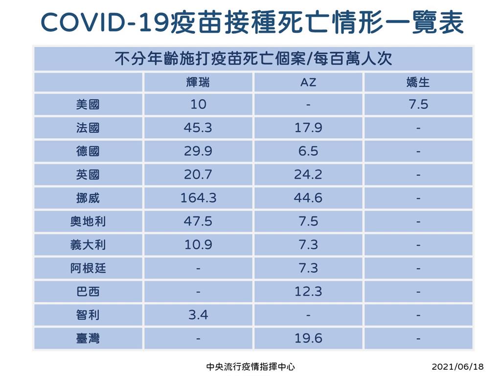 快新聞／高齡者施打疫苗後猝死　陳時中：台灣死亡率比韓國低