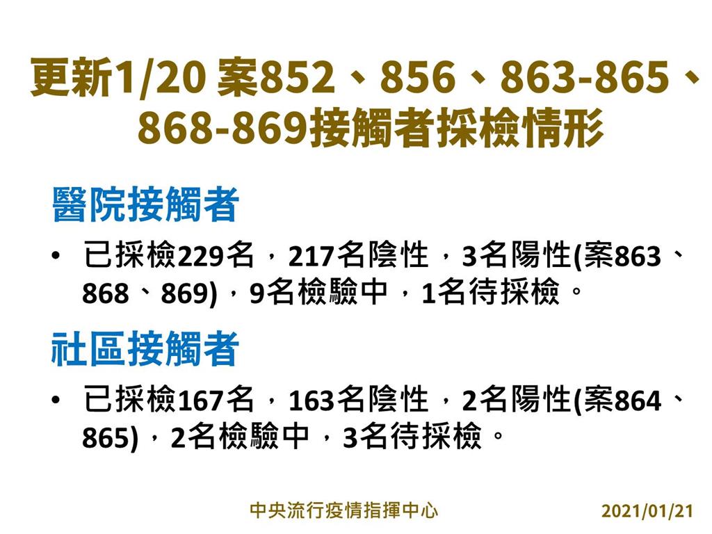 快新聞/部桃群聚案累積10人染疫 擴大匡列396名接觸者「尚無陽性」