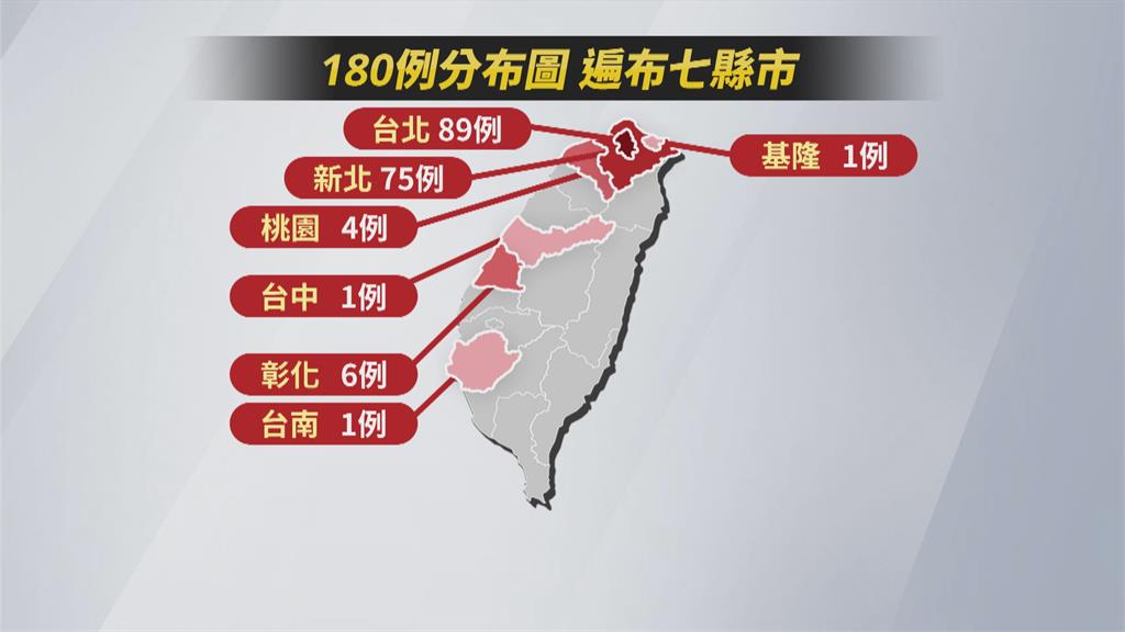 暴增180本土病例分布8縣市　台北+89　新北+75