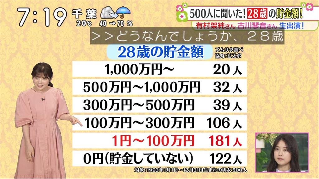 28歲存款該有多少？日本節目找500位年輕人一問少到嚇壞民眾