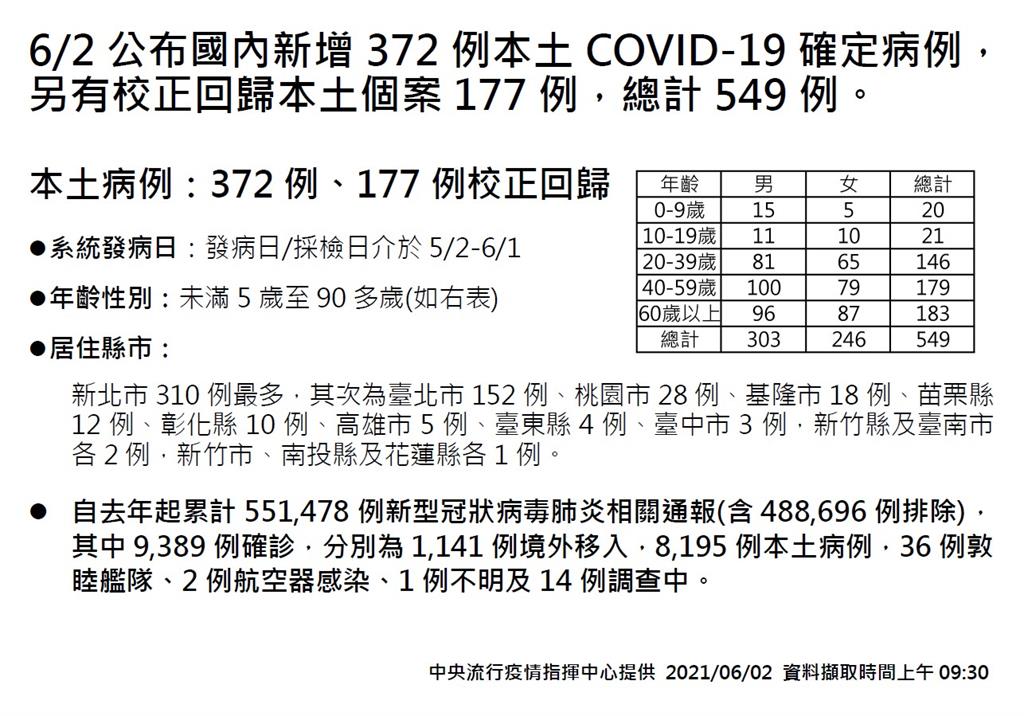 快新聞／新增+校正549「新北市310例最多」！台北市152例