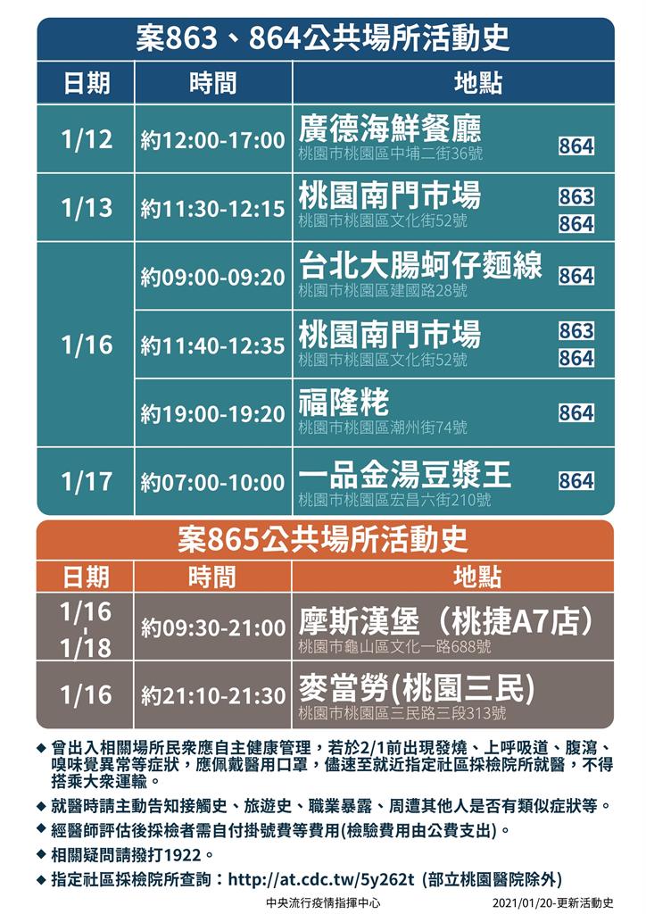 快新聞／案864去過桃園建國路「台北大腸蚵仔麵線」！ 店面目前暫停營業中