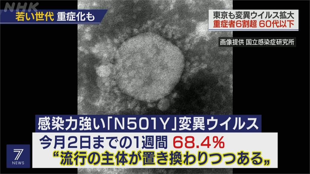 日本N501Y變異病毒株肆虐 多年輕患者重症
