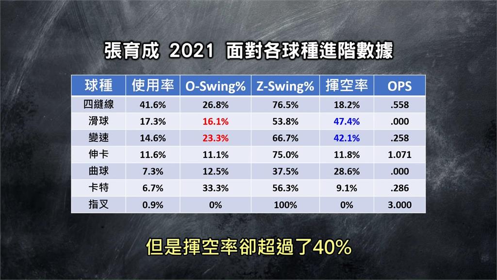 MLB台將張育成面對「這球種」超苦手！3年至今32打數打不出1支安打
