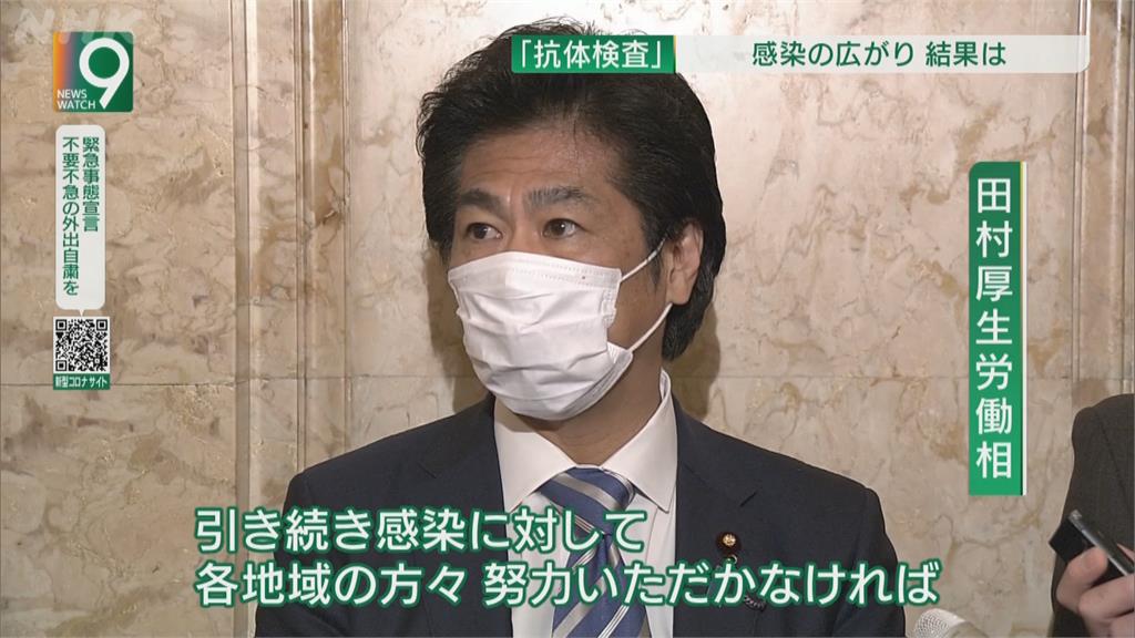 東京等5處萬人檢測 擁武肺抗體民眾不到1％