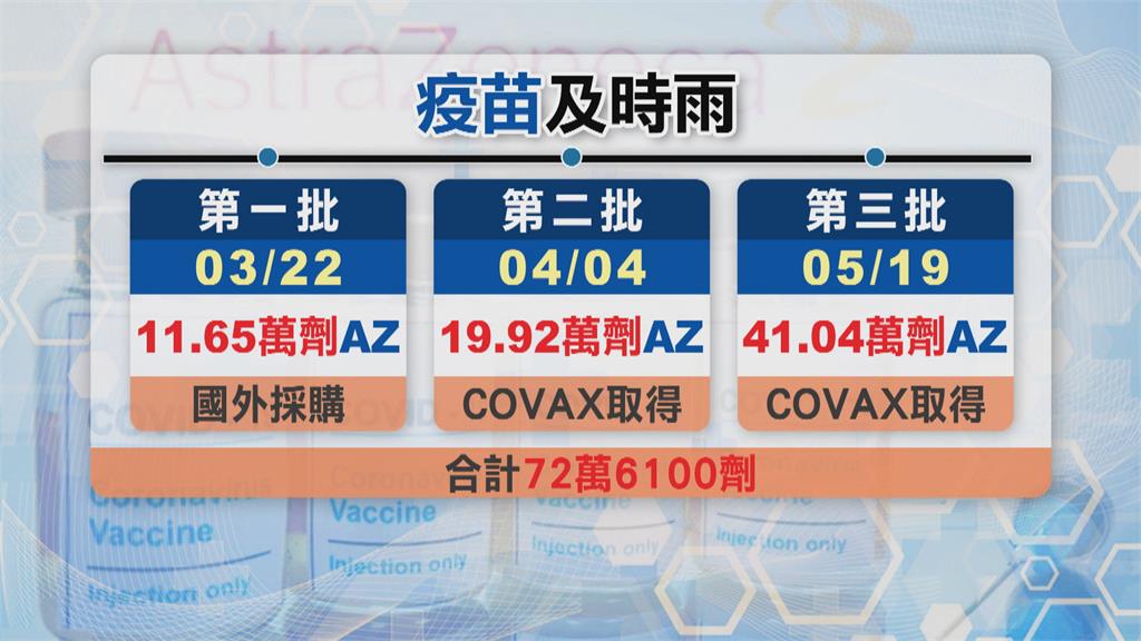防疫及時雨來了！　41萬劑AZ下午抵台 從COVAX平台取得　預計七天後開打