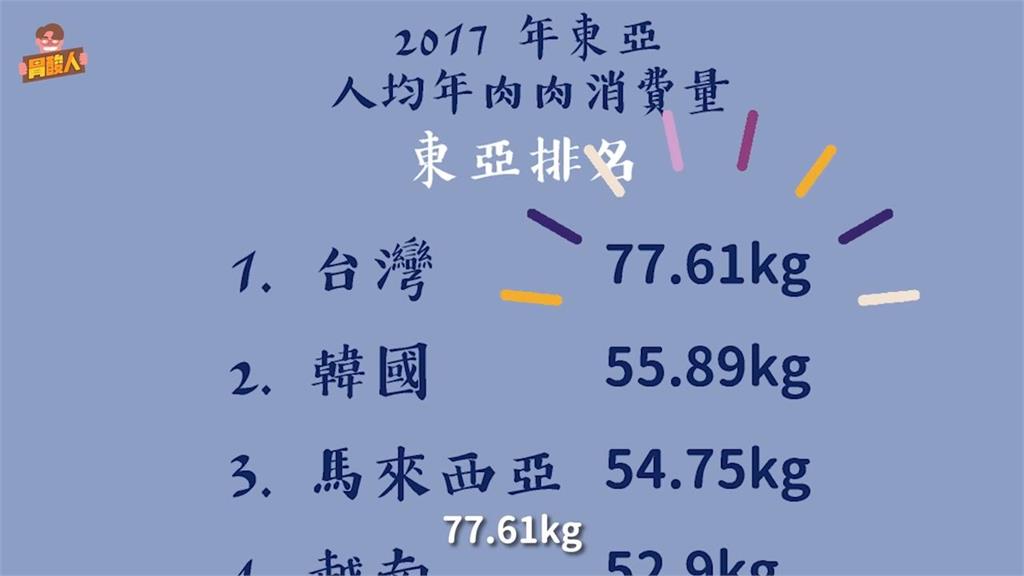誤會啊！韓國人不服被說愛吃肉　數據證明台灣才是東亞第一名