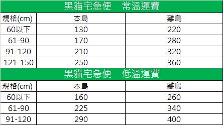 快新聞／興櫃股王「綠界科技」7月1日調漲物流運費　最多調漲75元！