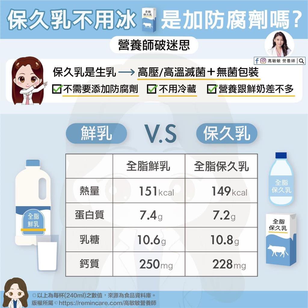 破除迷思！揭保久乳鮮乳「營養」差異　保久乳不用冰「2」原因曝