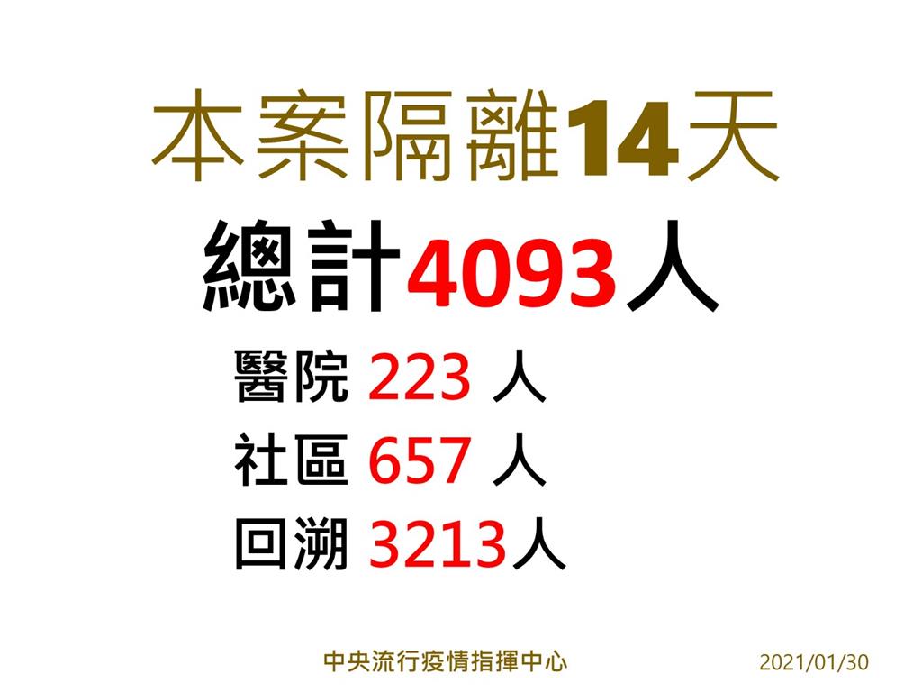 快新聞／部桃匡列隔離人數增至4093人 貨櫃站2天採檢837人