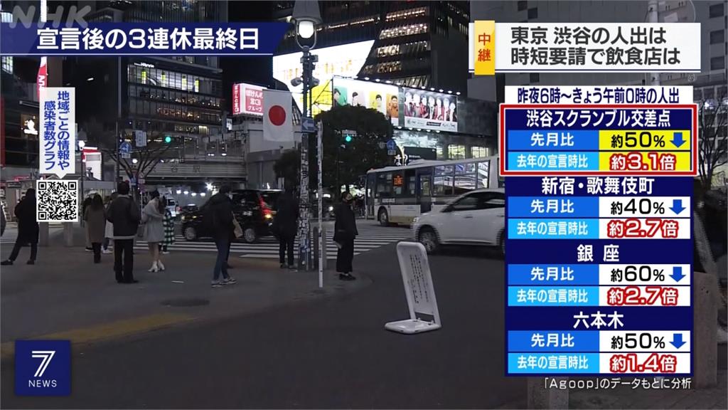 日疫情難控制 關西大阪、京都、兵庫 最快明宣布進入緊急狀態