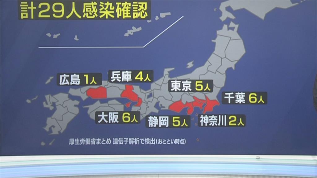 東京、大阪、廣島都有 日29人染印度變種病毒