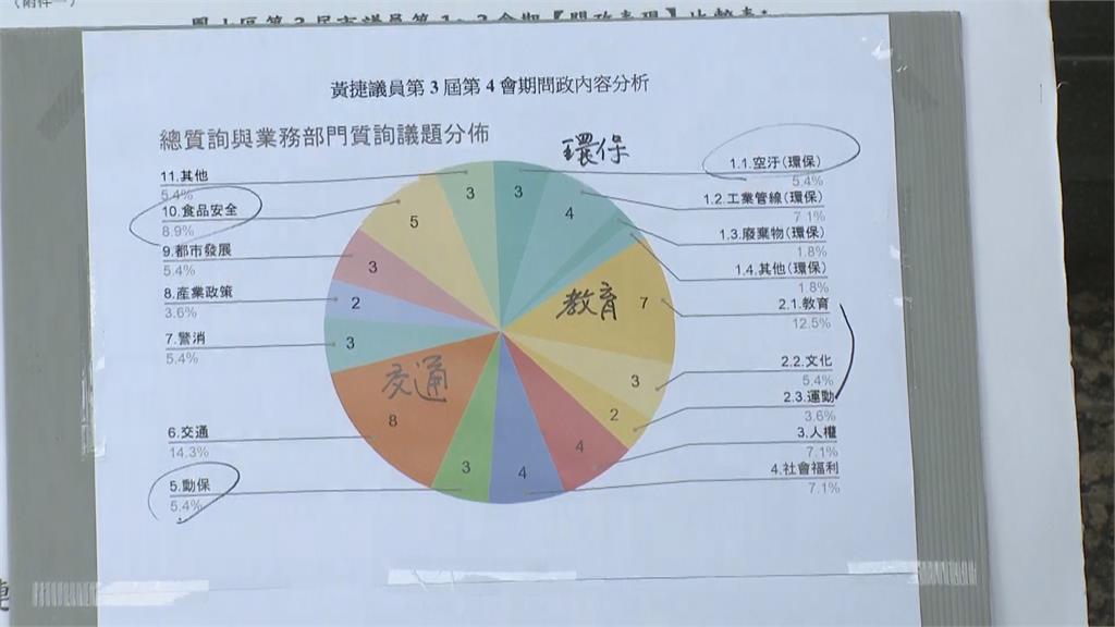 快新聞/罷捷團體叫囂 高雄公督盟列黃捷問政成績力挺:情緒性報復違反民主、濫用公民權