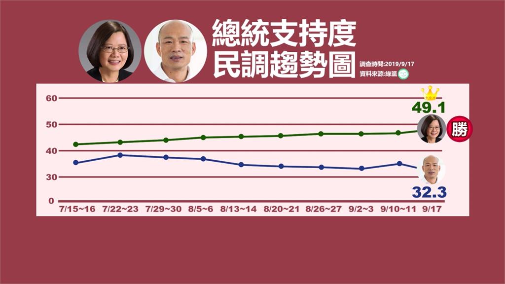2020總統大選最新民調 蔡英文大勝韓國瑜16.4%