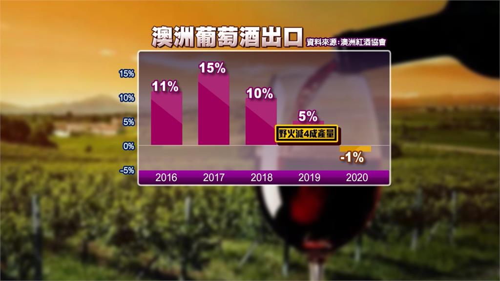 全球／反制中國「紅色霸凌」澳洲開闢紅酒新市場