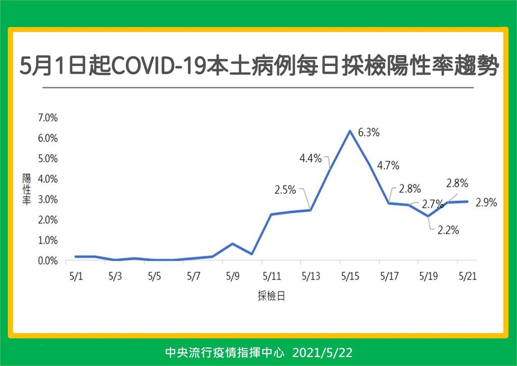 快新聞／校正回歸後　5/15高峰日陽性率6.3%降至5.8%
