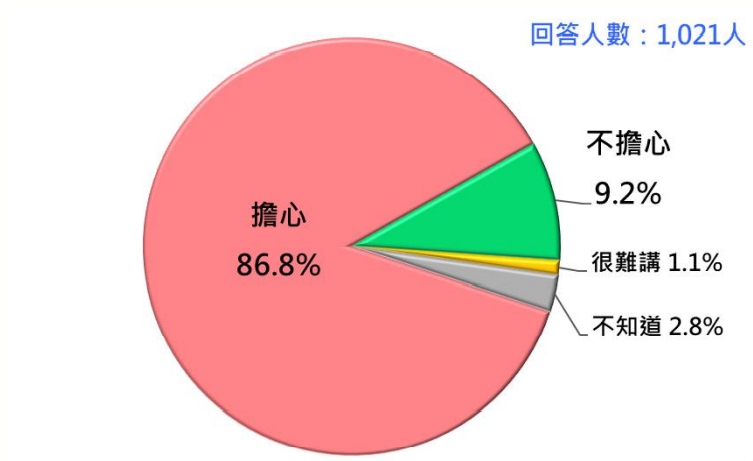 快新聞／最新民調近9成民眾擔心福島核廢水　游盈隆：全民共識