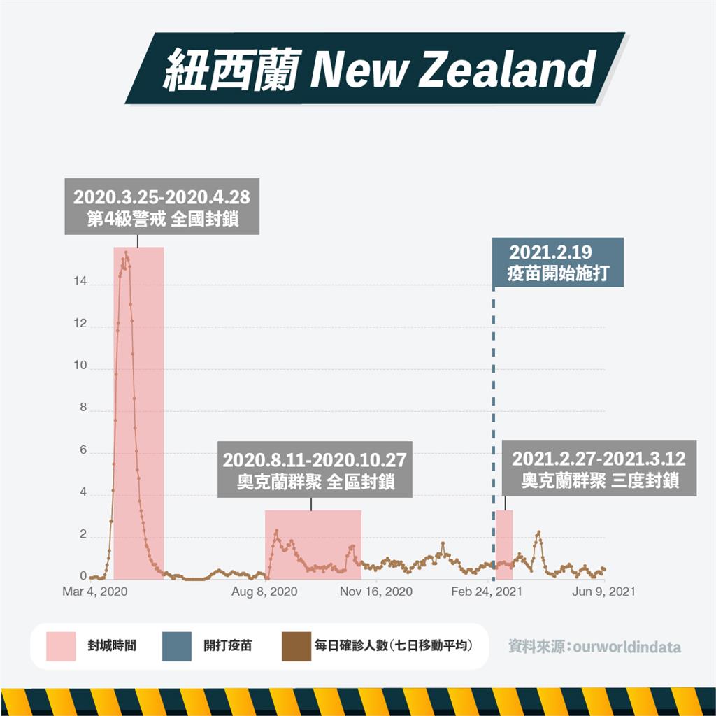 歐洲、紐澳封城情形