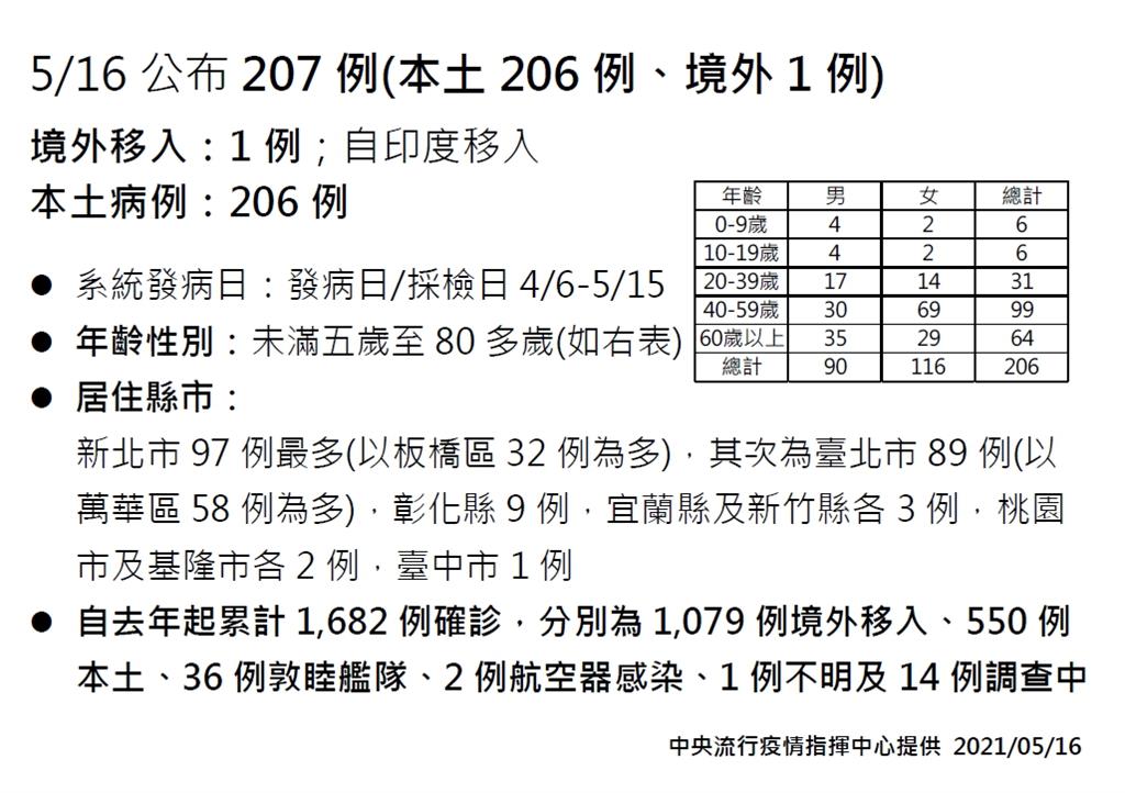 快新聞／又增206例本土！ 新北增97例、台北89例  「最小不到5歲、最早4/6發病」