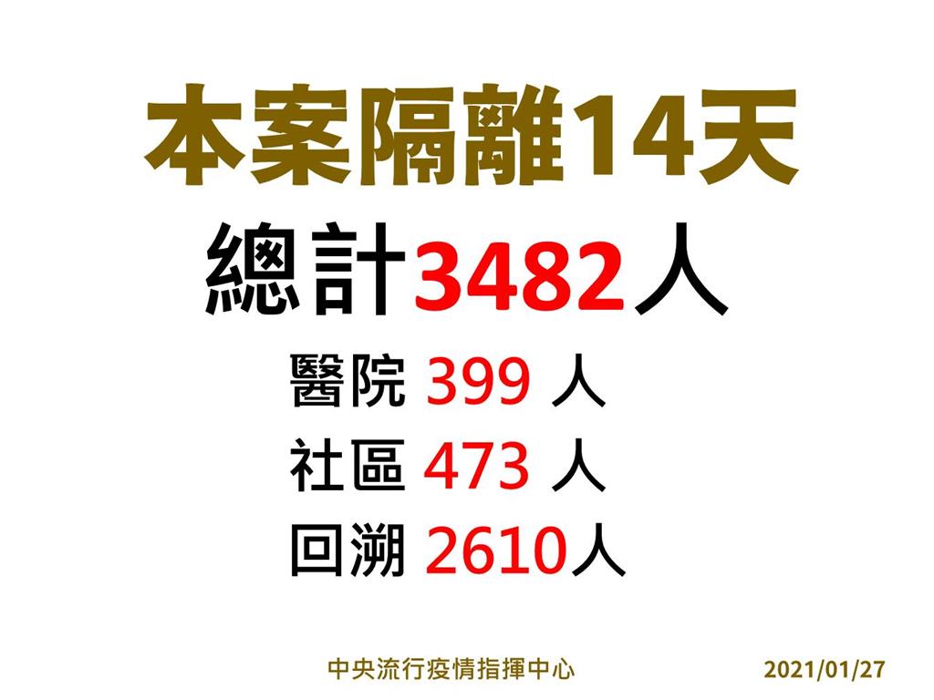 快新聞／部桃群聚持續擴大隔離 指揮中心匡列攀增至3482人