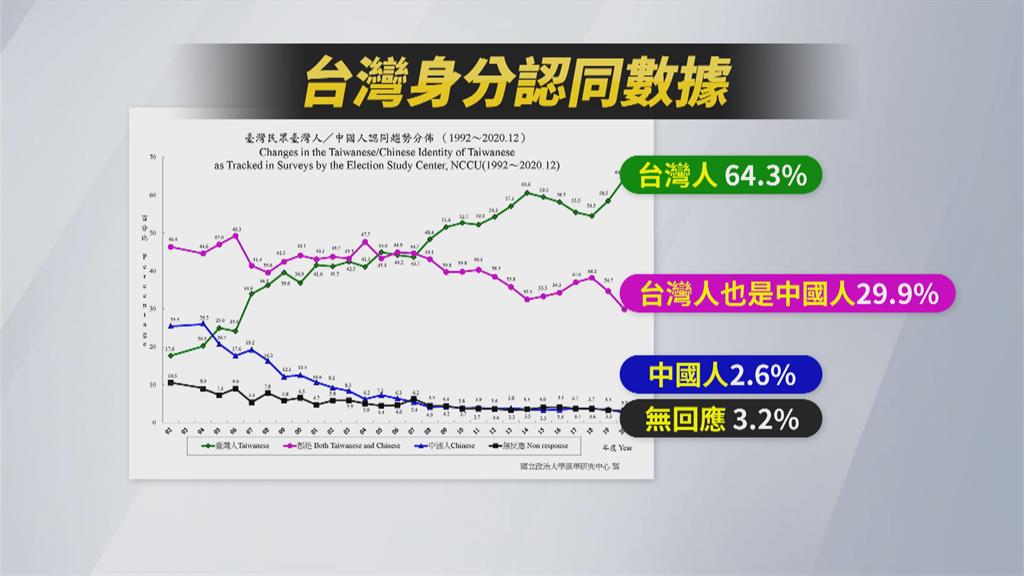 政大最新民調 台灣人認同感64% 創28年新高！