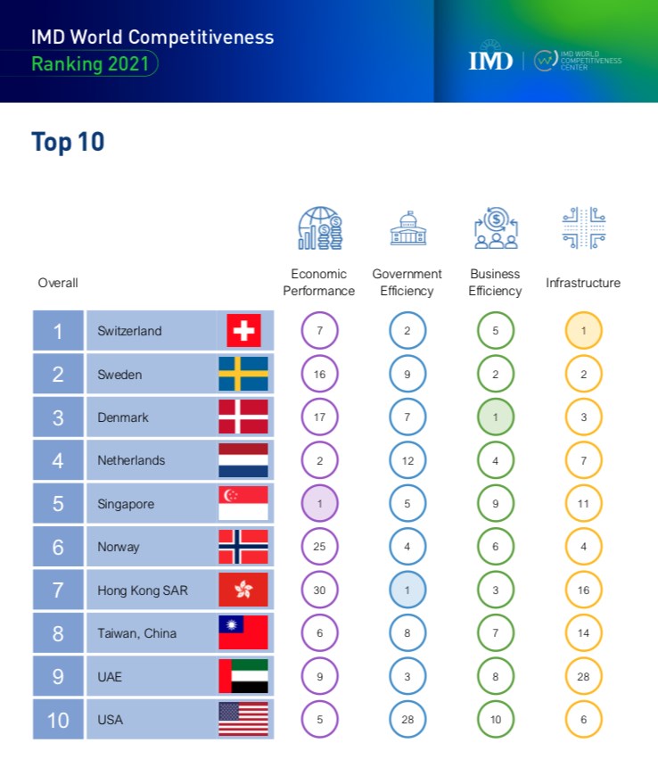 IMD世界競爭力評比　台灣躍升至全球第8