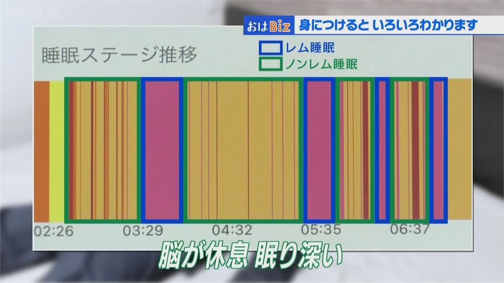 穿戴式科技用品當道 分析生理狀況！  助一夜好眠、改善運動盲點